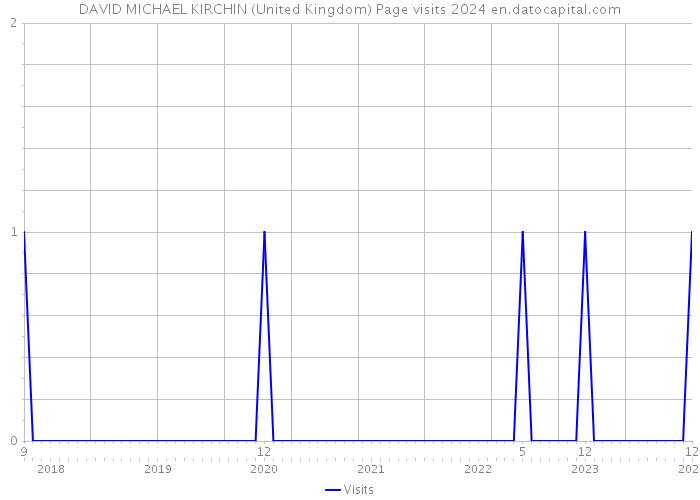 DAVID MICHAEL KIRCHIN (United Kingdom) Page visits 2024 