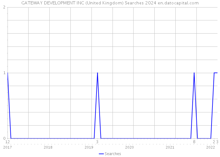 GATEWAY DEVELOPMENT INC (United Kingdom) Searches 2024 