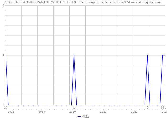 OLORUN PLANNING PARTNERSHIP LIMITED (United Kingdom) Page visits 2024 