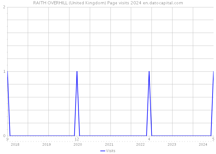 RAITH OVERHILL (United Kingdom) Page visits 2024 