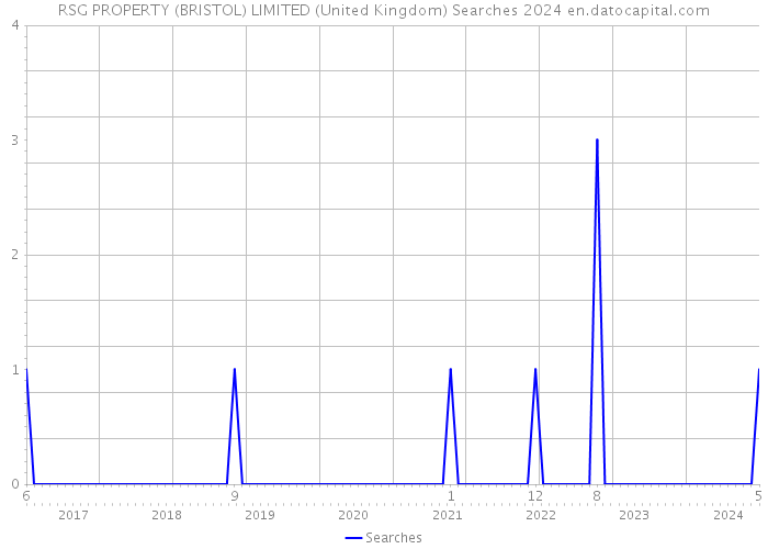 RSG PROPERTY (BRISTOL) LIMITED (United Kingdom) Searches 2024 