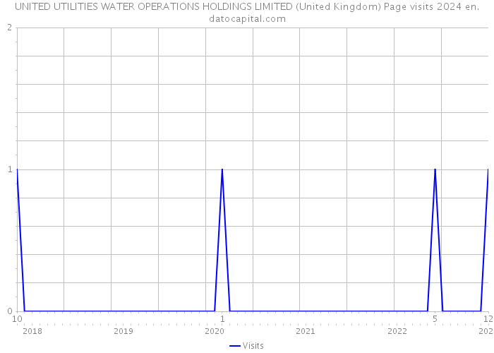 UNITED UTILITIES WATER OPERATIONS HOLDINGS LIMITED (United Kingdom) Page visits 2024 