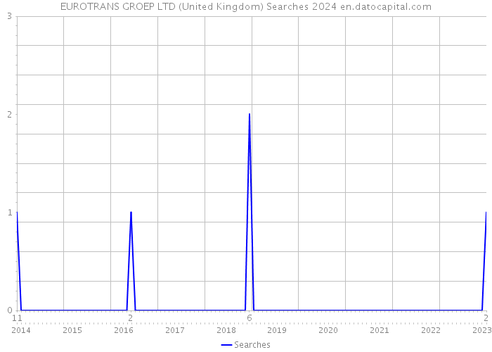 EUROTRANS GROEP LTD (United Kingdom) Searches 2024 