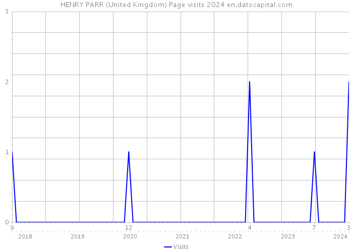 HENRY PARR (United Kingdom) Page visits 2024 