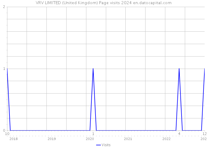 VRV LIMITED (United Kingdom) Page visits 2024 
