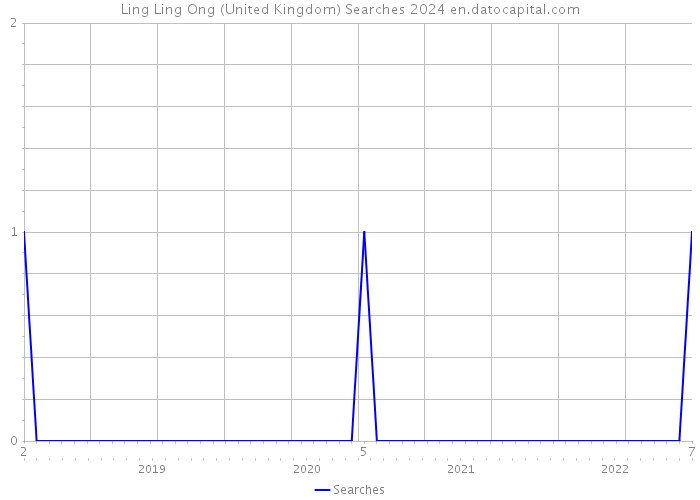 Ling Ling Ong (United Kingdom) Searches 2024 