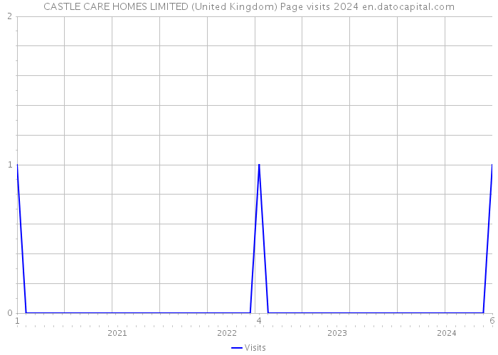 CASTLE CARE HOMES LIMITED (United Kingdom) Page visits 2024 