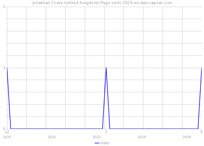 Jonathan Coate (United Kingdom) Page visits 2024 