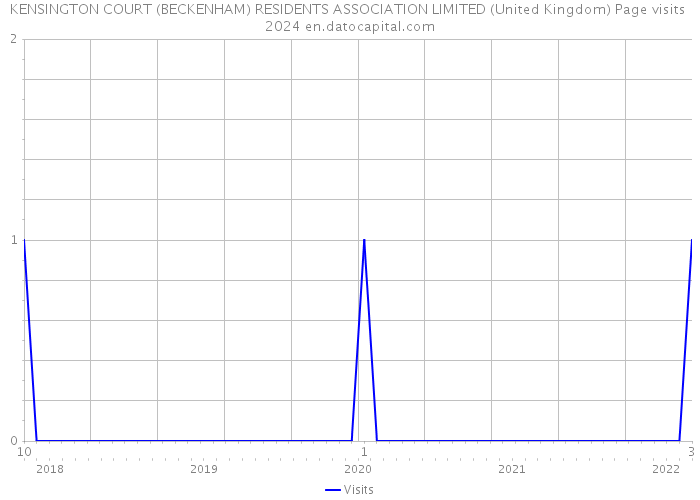 KENSINGTON COURT (BECKENHAM) RESIDENTS ASSOCIATION LIMITED (United Kingdom) Page visits 2024 