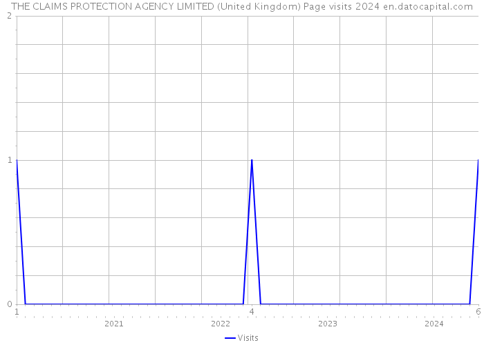 THE CLAIMS PROTECTION AGENCY LIMITED (United Kingdom) Page visits 2024 