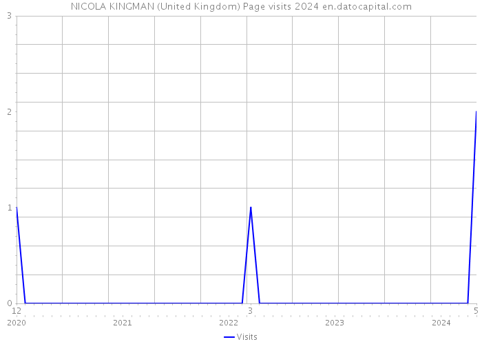 NICOLA KINGMAN (United Kingdom) Page visits 2024 