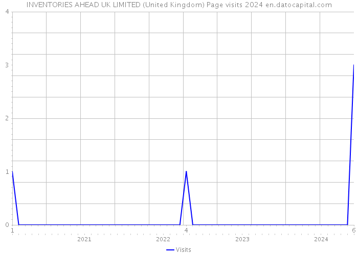 INVENTORIES AHEAD UK LIMITED (United Kingdom) Page visits 2024 