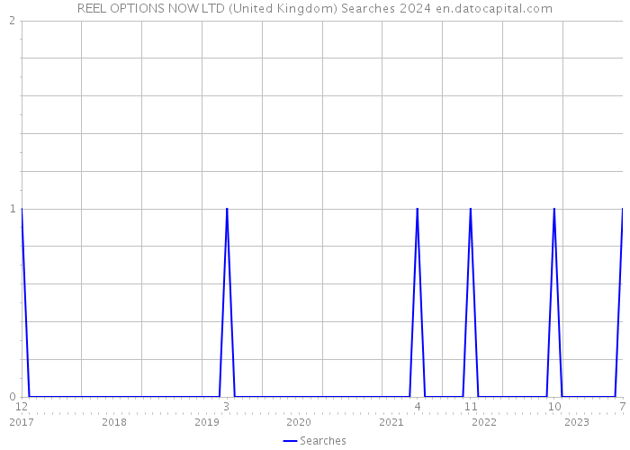 REEL OPTIONS NOW LTD (United Kingdom) Searches 2024 