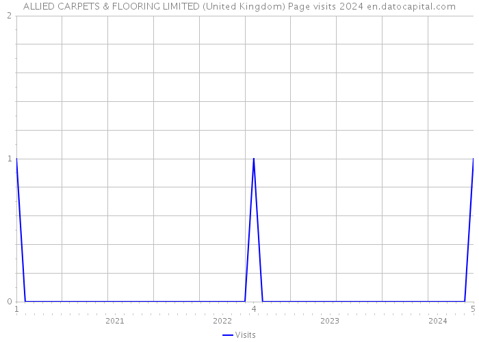 ALLIED CARPETS & FLOORING LIMITED (United Kingdom) Page visits 2024 