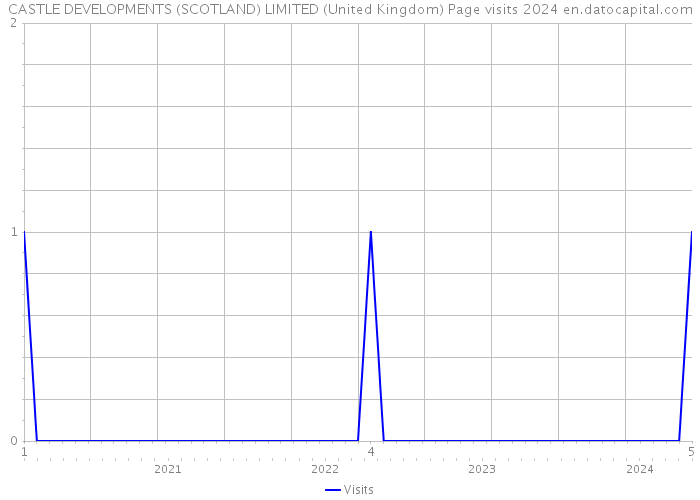 CASTLE DEVELOPMENTS (SCOTLAND) LIMITED (United Kingdom) Page visits 2024 