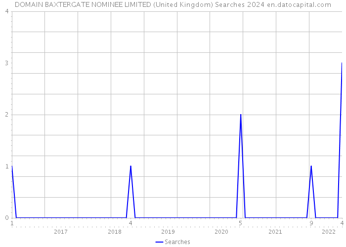 DOMAIN BAXTERGATE NOMINEE LIMITED (United Kingdom) Searches 2024 