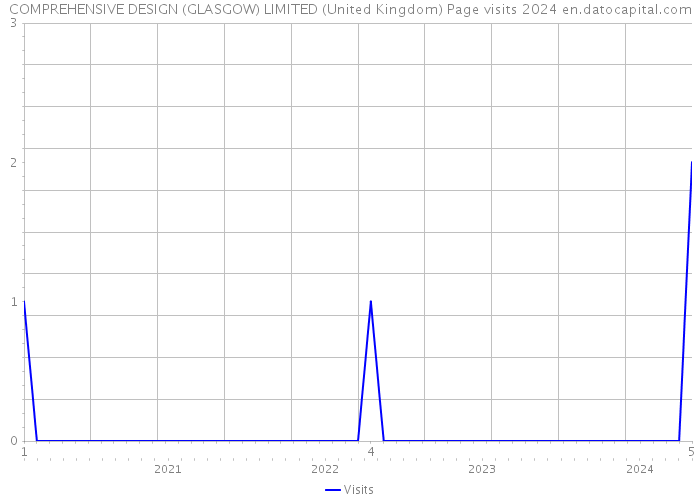 COMPREHENSIVE DESIGN (GLASGOW) LIMITED (United Kingdom) Page visits 2024 