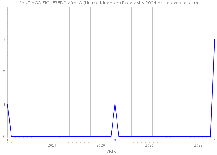 SANTIAGO FIGUEREDO AYALA (United Kingdom) Page visits 2024 
