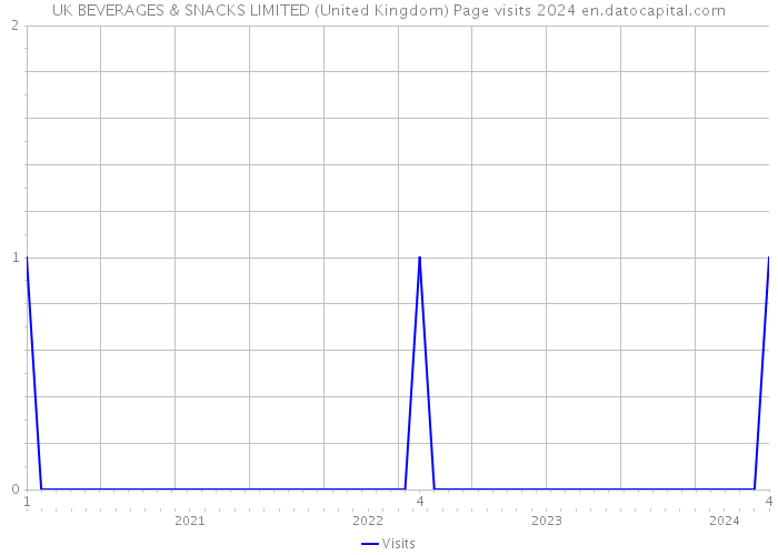 UK BEVERAGES & SNACKS LIMITED (United Kingdom) Page visits 2024 