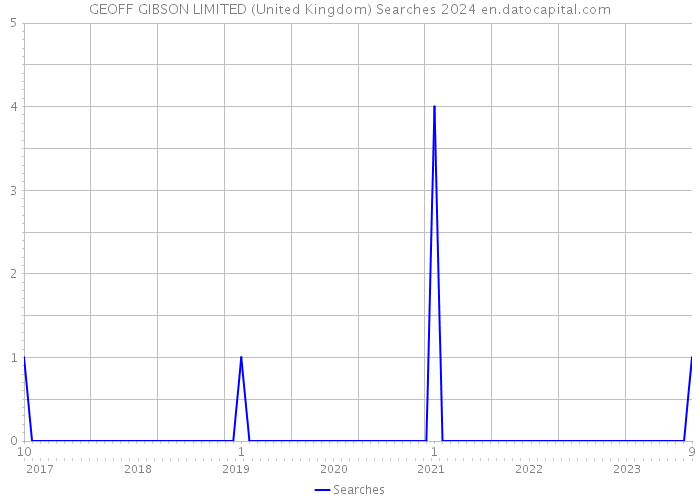 GEOFF GIBSON LIMITED (United Kingdom) Searches 2024 