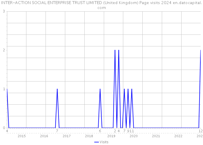 INTER-ACTION SOCIAL ENTERPRISE TRUST LIMITED (United Kingdom) Page visits 2024 