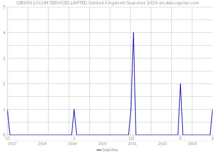 GIBSON LOCUM SERVICES LIMITED (United Kingdom) Searches 2024 