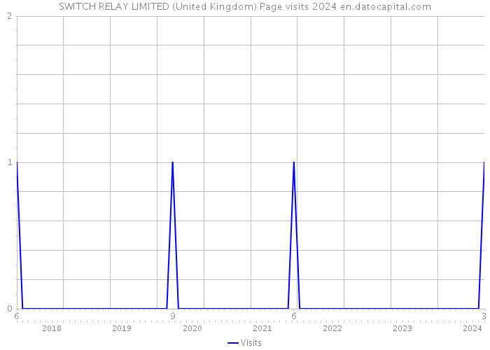 SWITCH RELAY LIMITED (United Kingdom) Page visits 2024 