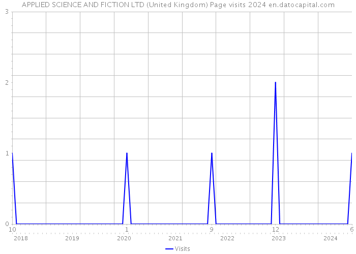 APPLIED SCIENCE AND FICTION LTD (United Kingdom) Page visits 2024 