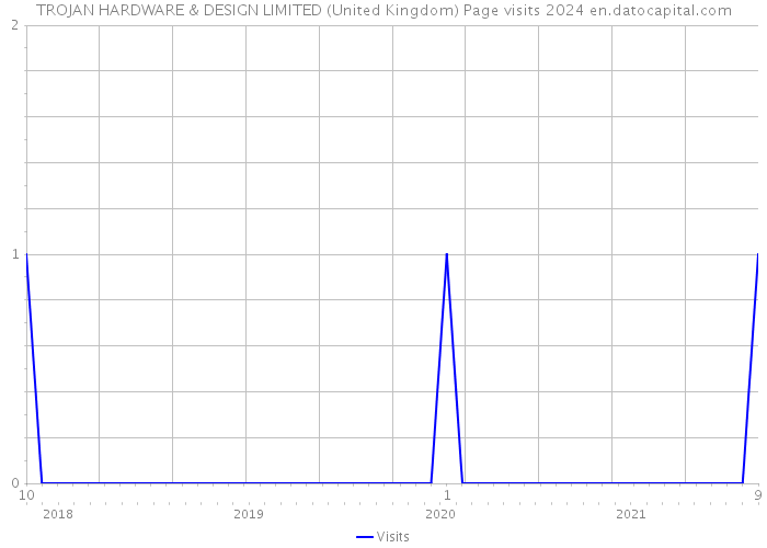 TROJAN HARDWARE & DESIGN LIMITED (United Kingdom) Page visits 2024 