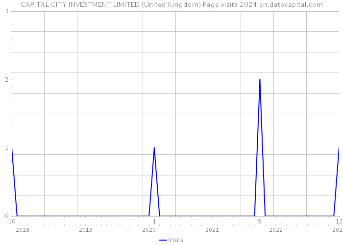 CAPITAL CITY INVESTMENT LIMITED (United Kingdom) Page visits 2024 