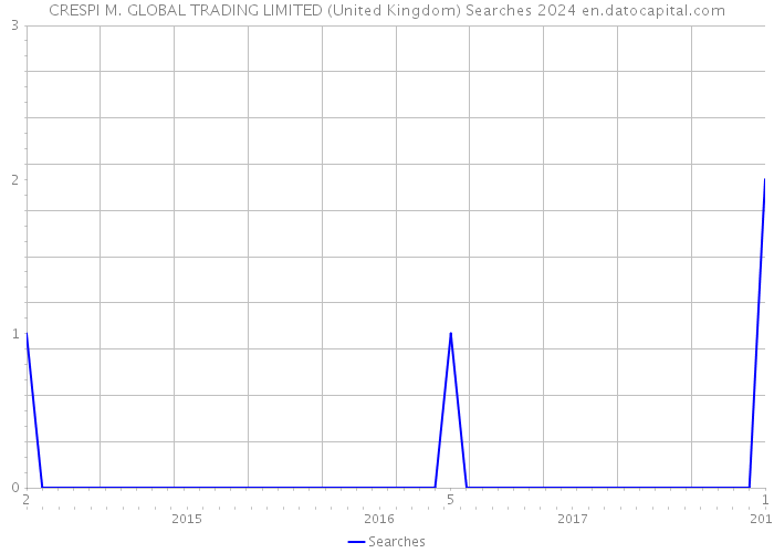 CRESPI M. GLOBAL TRADING LIMITED (United Kingdom) Searches 2024 