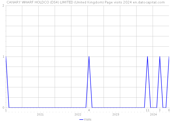 CANARY WHARF HOLDCO (DS4) LIMITED (United Kingdom) Page visits 2024 
