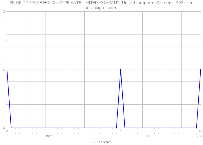 PRIORITY SPACE HOLDINGS PRIVATE LIMITED COMPANY (United Kingdom) Searches 2024 