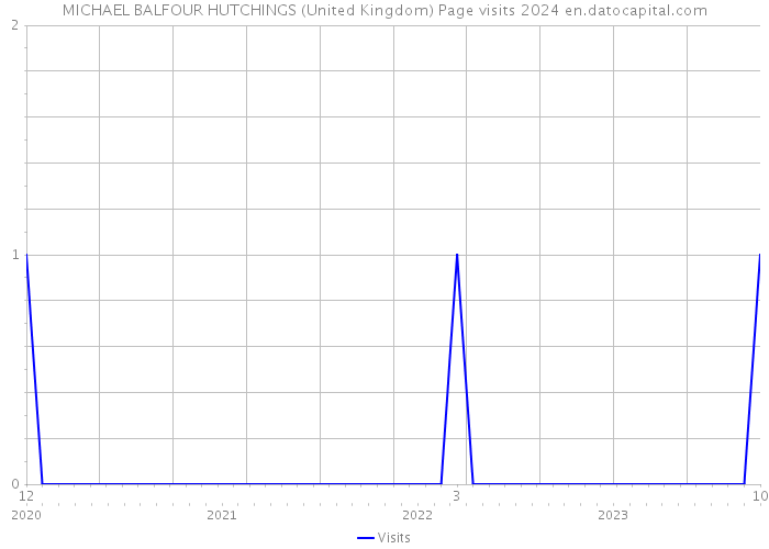 MICHAEL BALFOUR HUTCHINGS (United Kingdom) Page visits 2024 