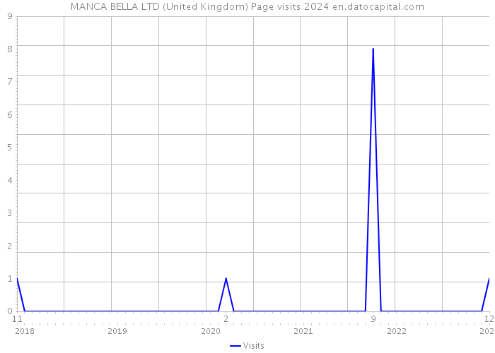 MANCA BELLA LTD (United Kingdom) Page visits 2024 