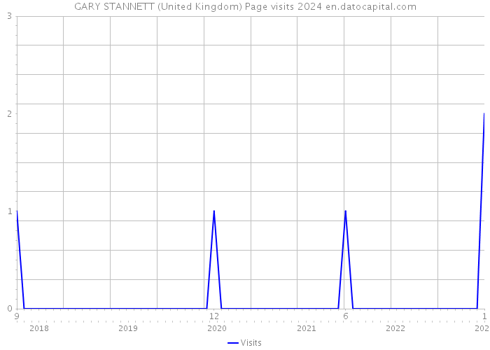 GARY STANNETT (United Kingdom) Page visits 2024 