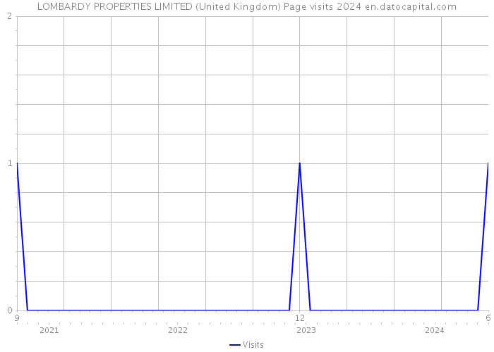 LOMBARDY PROPERTIES LIMITED (United Kingdom) Page visits 2024 