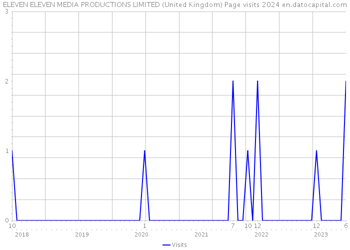 ELEVEN ELEVEN MEDIA PRODUCTIONS LIMITED (United Kingdom) Page visits 2024 