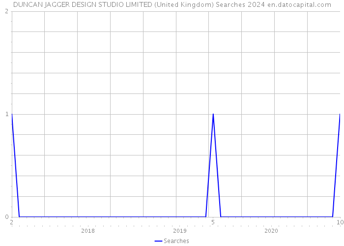 DUNCAN JAGGER DESIGN STUDIO LIMITED (United Kingdom) Searches 2024 