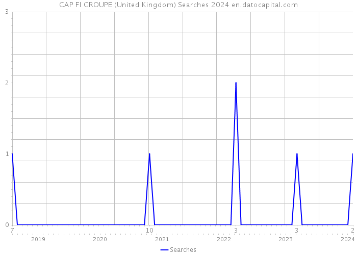 CAP FI GROUPE (United Kingdom) Searches 2024 