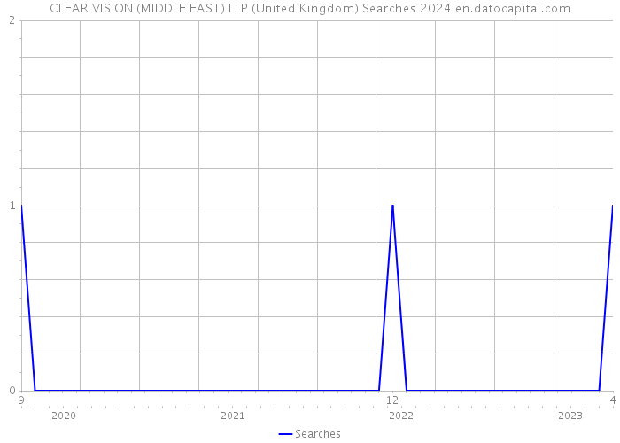 CLEAR VISION (MIDDLE EAST) LLP (United Kingdom) Searches 2024 