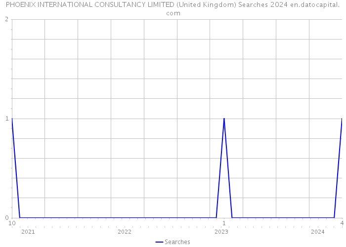 PHOENIX INTERNATIONAL CONSULTANCY LIMITED (United Kingdom) Searches 2024 