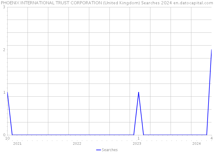 PHOENIX INTERNATIONAL TRUST CORPORATION (United Kingdom) Searches 2024 