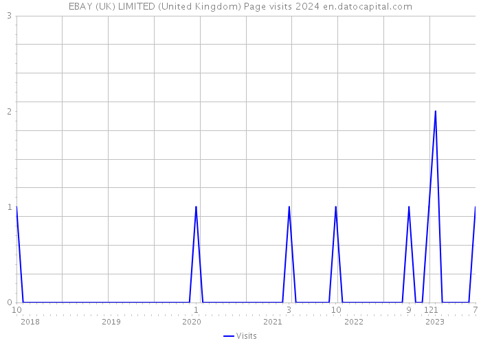EBAY (UK) LIMITED (United Kingdom) Page visits 2024 