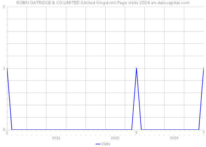 ROBIN OATRIDGE & CO LIMITED (United Kingdom) Page visits 2024 