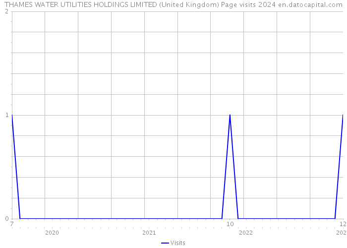 THAMES WATER UTILITIES HOLDINGS LIMITED (United Kingdom) Page visits 2024 