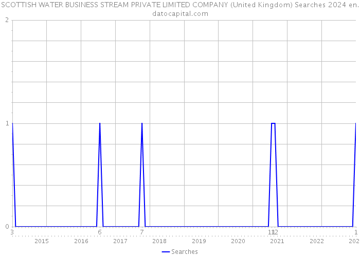 SCOTTISH WATER BUSINESS STREAM PRIVATE LIMITED COMPANY (United Kingdom) Searches 2024 