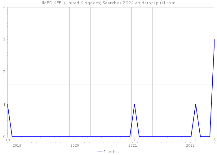 IMED KEFI (United Kingdom) Searches 2024 