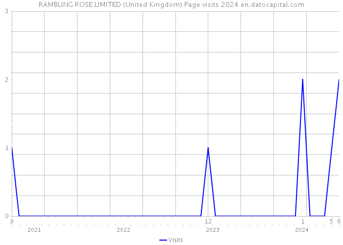 RAMBLING ROSE LIMITED (United Kingdom) Page visits 2024 