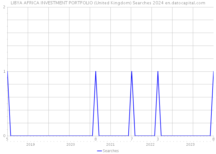 LIBYA AFRICA INVESTMENT PORTFOLIO (United Kingdom) Searches 2024 